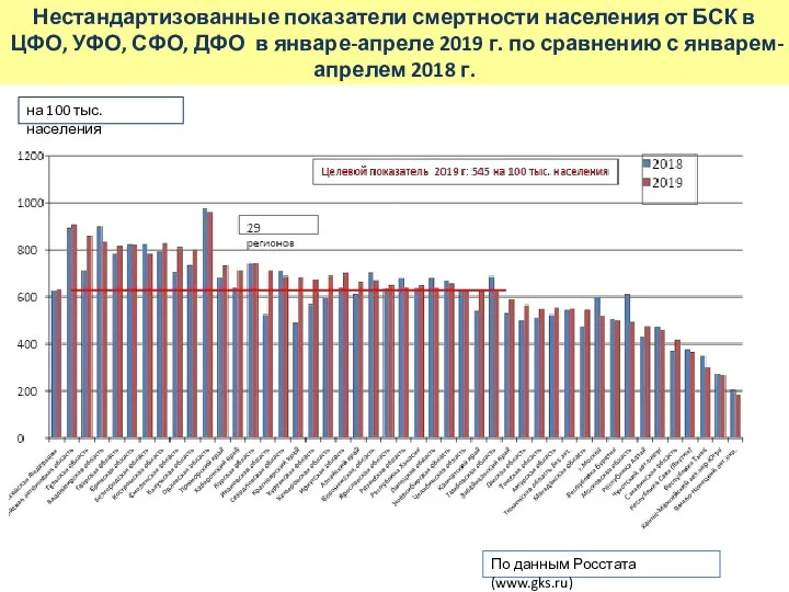 Нестандартизованные показатели смертности населения от БСК в ЦФО, УФО, СФО, ДФО