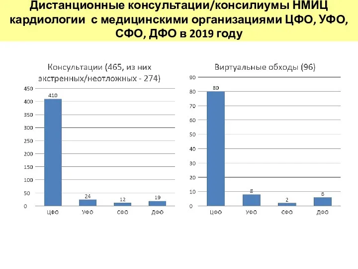 Дистанционные консультации/консилиумы НМИЦ кардиологии с медицинскими организациями ЦФО, УФО, СФО, ДФО в 2019 году