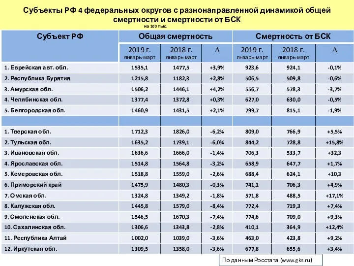 Субъекты РФ 4 федеральных округов с разнонаправленной динамикой общей смертности и