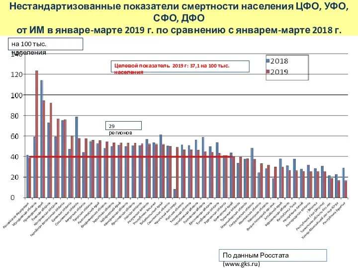 Нестандартизованные показатели смертности населения ЦФО, УФО, СФО, ДФО от ИМ в