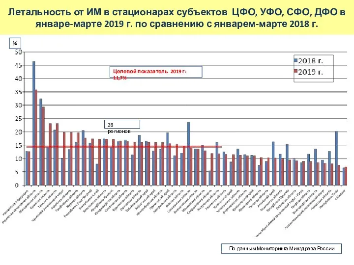 Летальность от ИМ в стационарах субъектов ЦФО, УФО, СФО, ДФО в