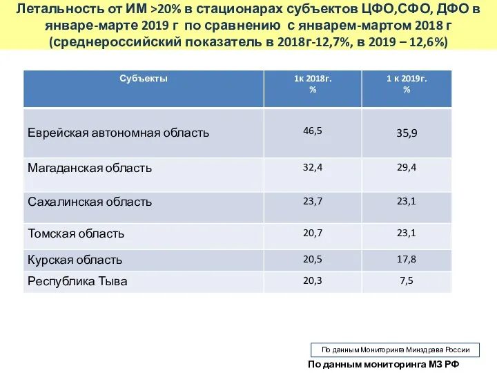 Летальность от ИМ >20% в стационарах субъектов ЦФО,СФО, ДФО в январе-марте