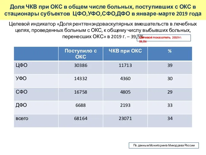 Доля ЧКВ при ОКС в общем числе больных, поступивших с ОКС