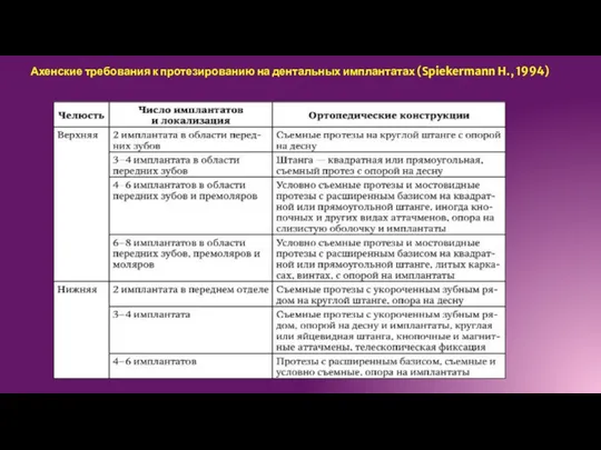 Ахенские требования к протезированию на дентальных имплантатах (Spiekermann H., 1994)