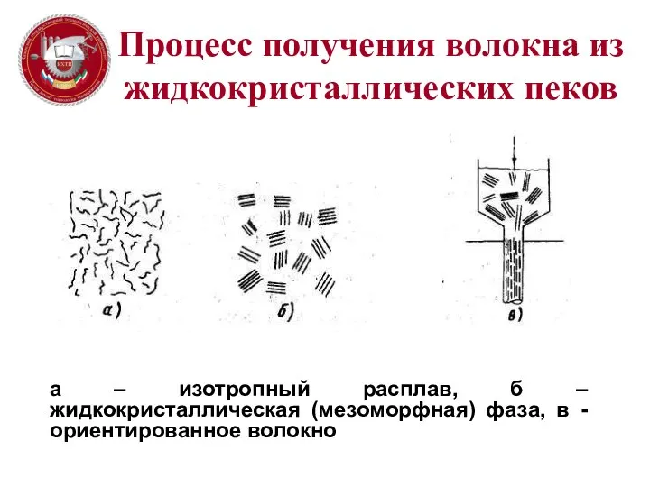 Процесс получения волокна из жидкокристаллических пеков а – изотропный расплав, б