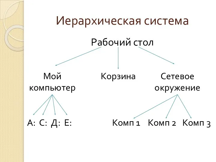 Иерархическая система Рабочий стол А: С: Д: Е: Комп 1 Комп