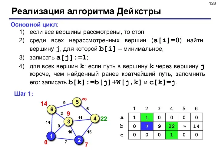 Реализация алгоритма Дейкстры Основной цикл: если все вершины рассмотрены, то стоп.