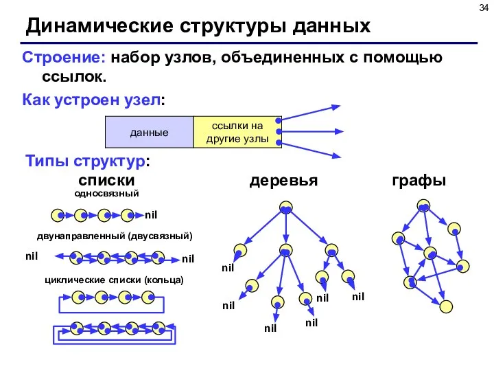 Динамические структуры данных Строение: набор узлов, объединенных с помощью ссылок. Как