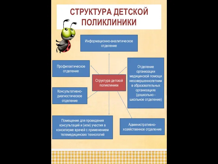 СТРУКТУРА ДЕТСКОЙ ПОЛИКЛИНИКИ Информационно-аналитическое отделение Профилактическое отделение Отделение организации медицинской помощи