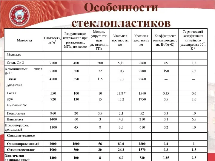 Особенности стеклопластиков