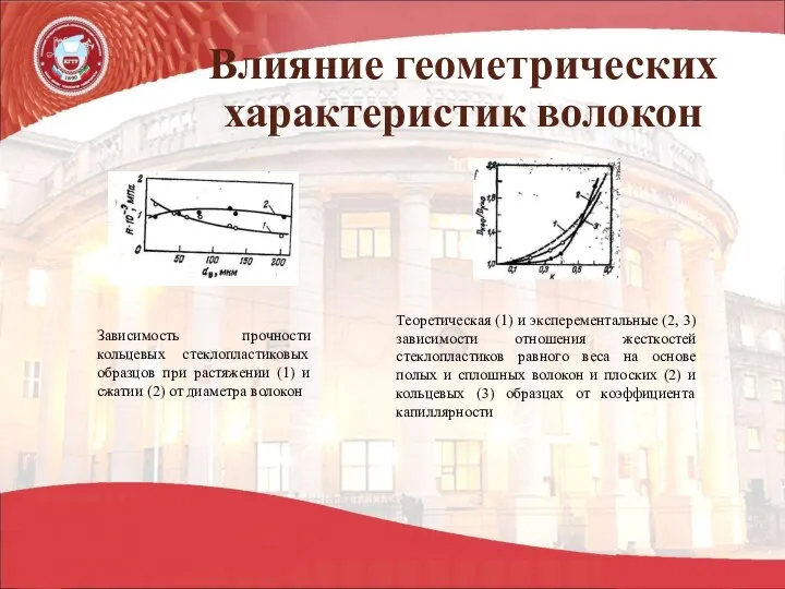 Влияние геометрических характеристик волокон Зависимость прочности кольцевых стеклопластиковых образцов при растяжении