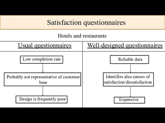 Satisfaction questionnaires Hotels and restaurants Expensive Low completion rate Probably not