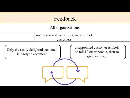 Feedback All organizations Only the really delighted customer is likely to