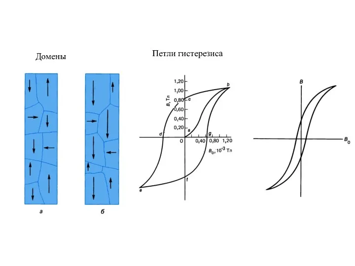 Домены Петли гистерезиса