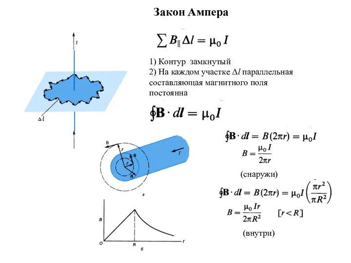 Закон Ампера 1) Контур замкнутый 2) На каждом участке Δl параллельная