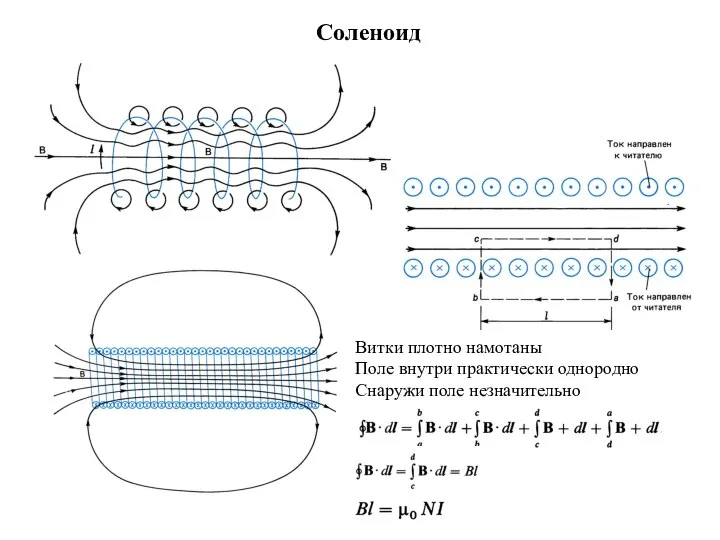 Соленоид Витки плотно намотаны Поле внутри практически однородно Снаружи поле незначительно