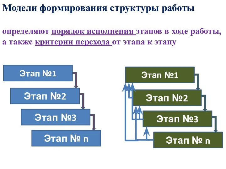 Модели формирования структуры работы определяют порядок исполнения этапов в ходе работы,