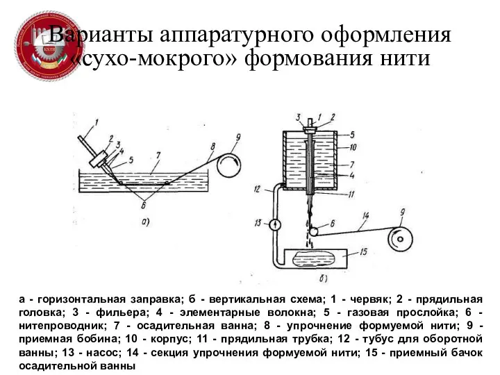 Варианты аппаратурного оформления «сухо-мокрого» формования нити а - горизонтальная заправка; б