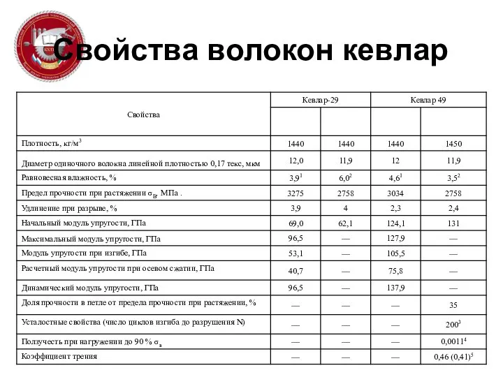 Свойства волокон кевлар