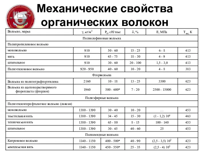 Механические свойства органических волокон