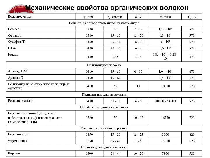 Механические свойства органических волокон