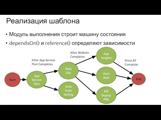 Модуль выполнения строит машину состояния dependsOn() и reference() определяют зависимости Реализация