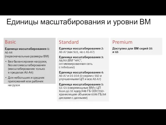 Единицы масштабирования и уровни ВМ Basic Единица масштабирования 1: A0-A4 (первоначальные