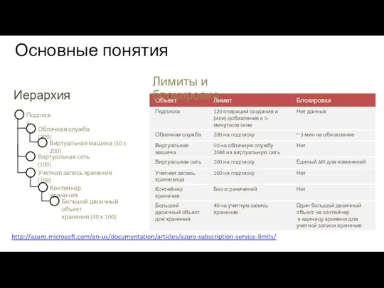 Основные понятия Иерархия Лимиты и блокировка http://azure.microsoft.com/en-us/documentation/articles/azure-subscription-service-limits/