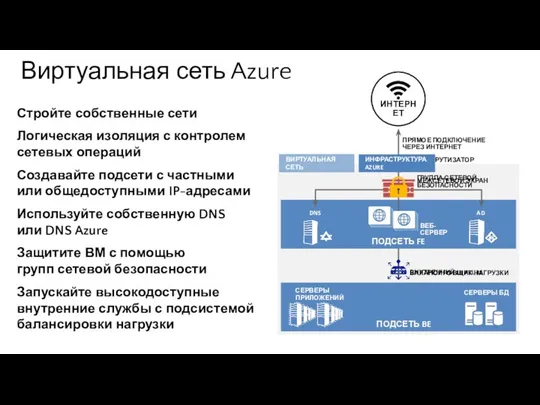 Виртуальная сеть Azure Стройте собственные сети Логическая изоляция с контролем сетевых
