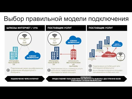 Выбор правильной модели подключения