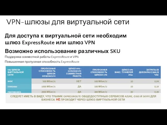 VPN-шлюзы для виртуальной сети Для доступа к виртуальной сети необходим шлюз