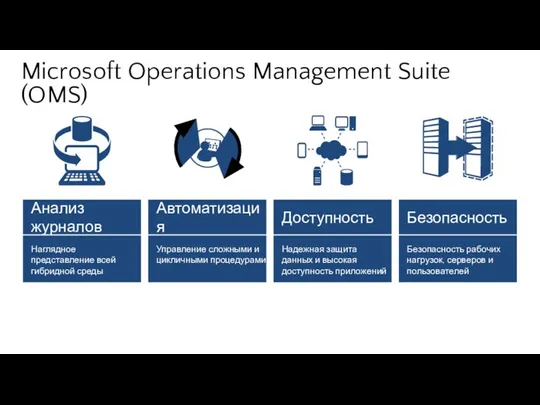 Microsoft Operations Management Suite (OMS) Наглядное представление всей гибридной среды Анализ