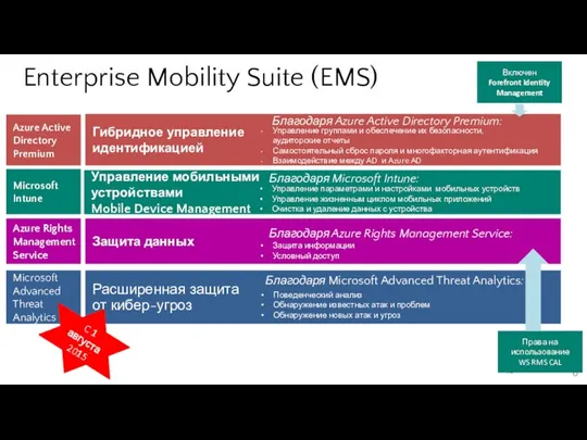 Enterprise Mobility Suite (EMS) Гибридное управление идентификацией Управление мобильными устройствами Mobile