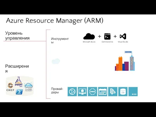 RESOURCE PROVIDER CONRACT RESOURCE MANAGER SERVICE MANAGEMENT API Расширения Инструменты Провай-деры Azure Resource Manager (ARM)