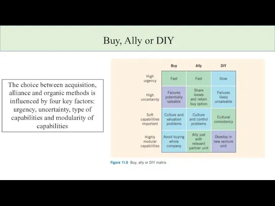 Buy, Ally or DIY The choice between acquisition, alliance and organic