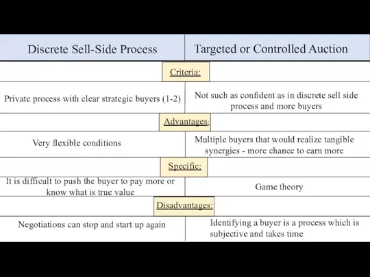 Discrete Sell-Side Process Targeted or Controlled Auction Private process with clear