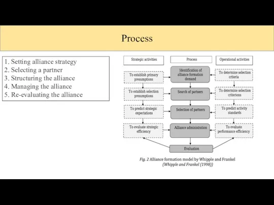 Process 1. Setting alliance strategy 2. Selecting a partner 3. Structuring