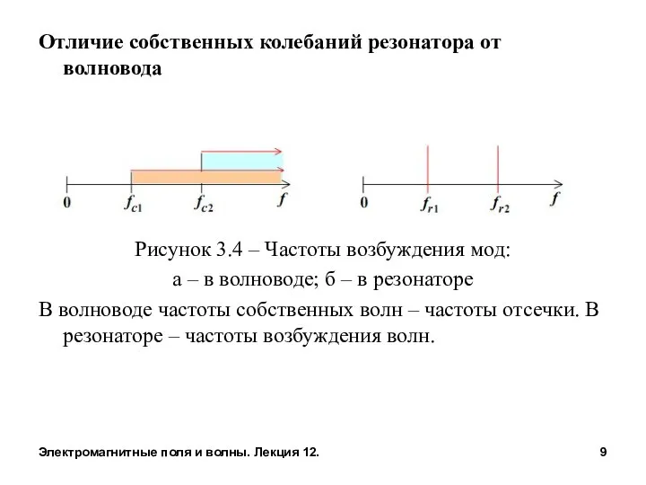 Электромагнитные поля и волны. Лекция 12. Отличие собственных колебаний резонатора от