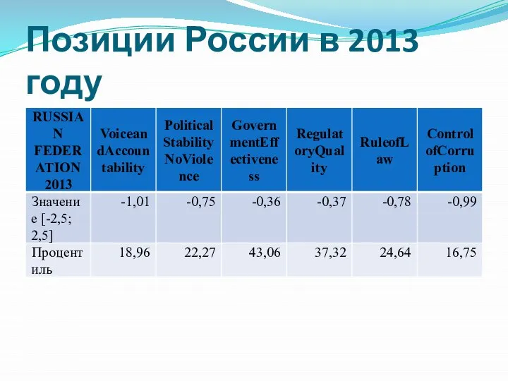 Позиции России в 2013 году