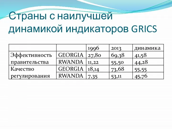 Страны с наилучшей динамикой индикаторов GRICS