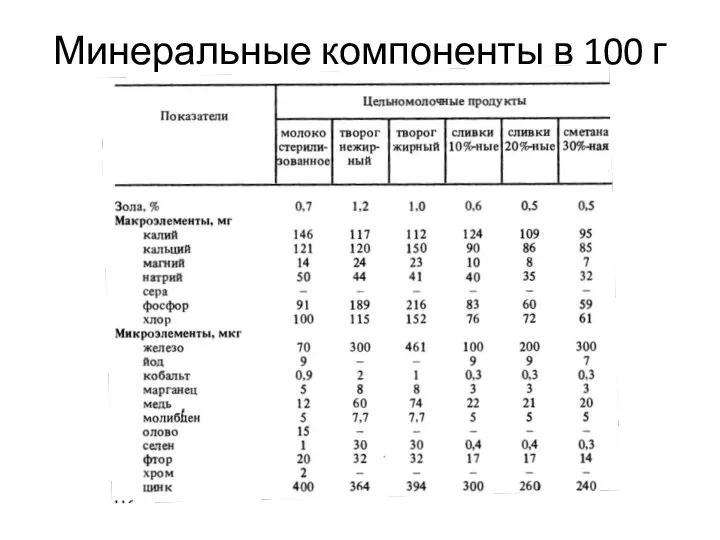 Минеральные компоненты в 100 г