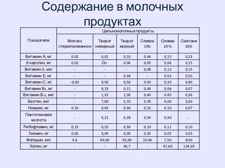 Содержание в молочных продуктах