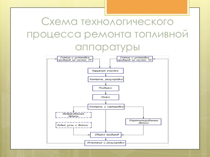 Схема технологического процесса ремонта топливной аппаратуры