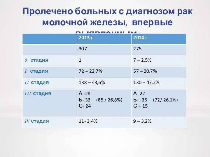 Пролечено больных с диагнозом рак молочной железы, впервые выявленным: