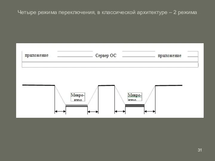 Четыре режима переключения, в классической архитектуре – 2 режима