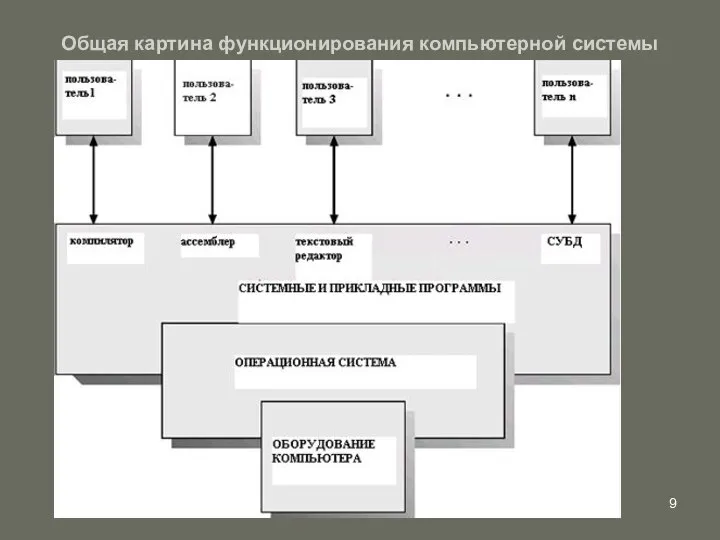 Общая картина функционирования компьютерной системы