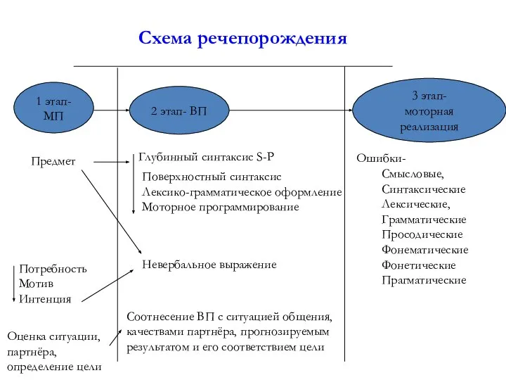 1 этап- МП Потребность Мотив Интенция Предмет 2 этап- ВП Глубинный