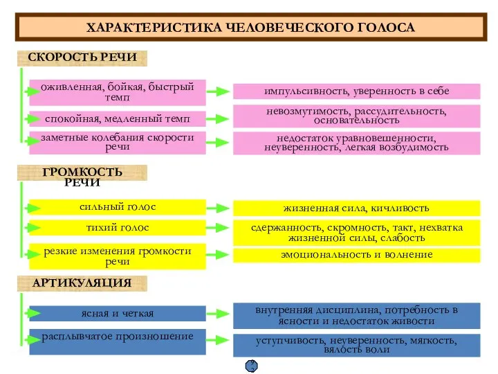 СКОРОСТЬ РЕЧИ оживленная, бойкая, быстрый темп импульсивность, уверенность в себе спокойная,