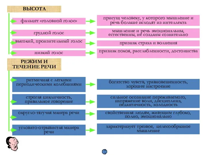 ВЫСОТА фальцет «головной голос» присущ человеку, у которого мышление и речь