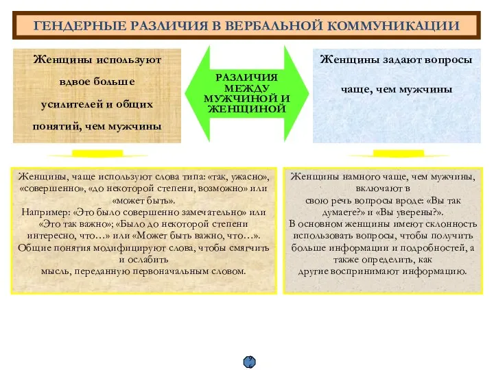 ГЕНДЕРНЫЕ РАЗЛИЧИЯ В ВЕРБАЛЬНОЙ КОММУНИКАЦИИ РАЗЛИЧИЯ МЕЖДУ МУЖЧИНОЙ И ЖЕНЩИНОЙ Женщины